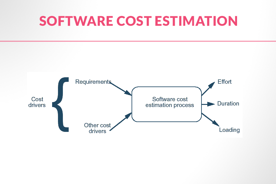 How To Determine Software Development Cost Software Cost Estimation 