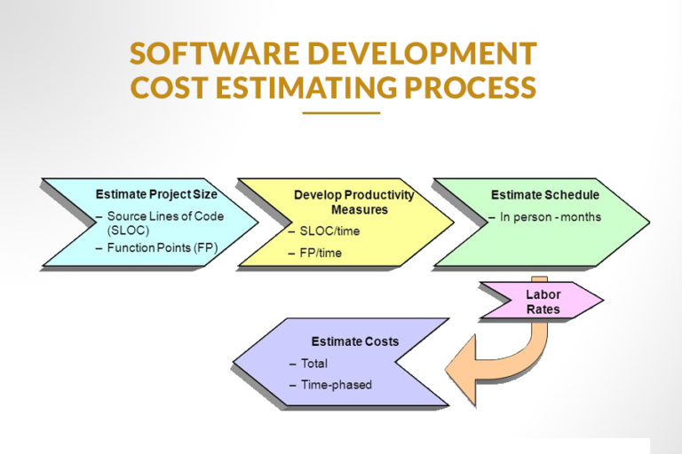 How To Determine Software Development Cost Software Cost Estimation 