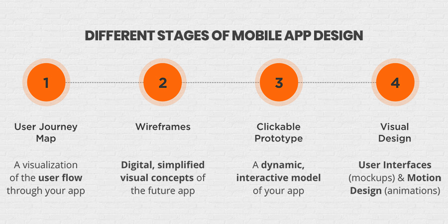 Different Stages of Mobile App Design