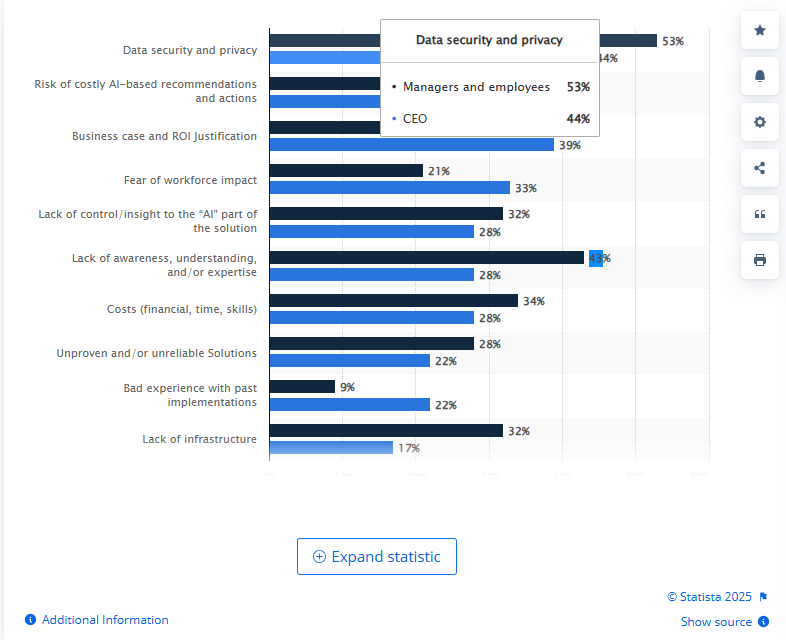 Bar chart showing challenges in AI implementation, including data security, ROI justification, workforce impact, and infrastructure issues.