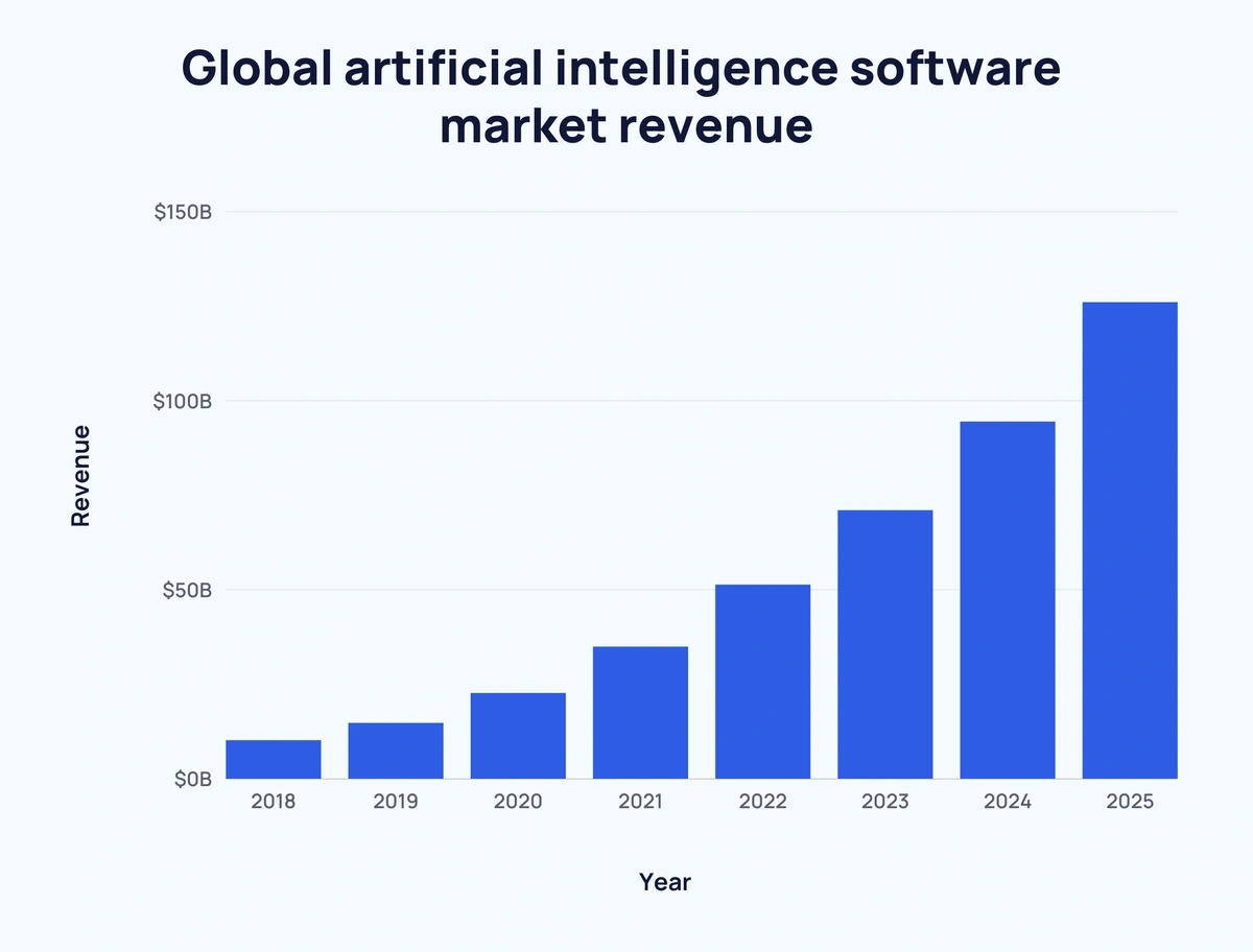 Bar chart showing the rising global artificial intelligence software market revenue from 2018 to 2025.