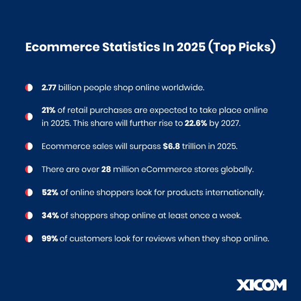 Ecommerce statistics for 2025, highlighting global online shopping trends and projected sales growth.