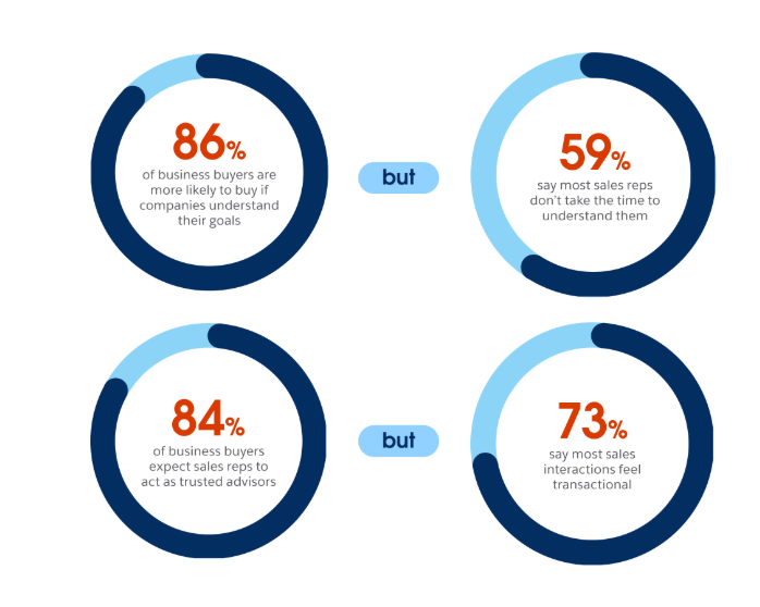 Four pie charts showing insights on business buyers, companies understanding their goals, and feel sales interactions are transactional.