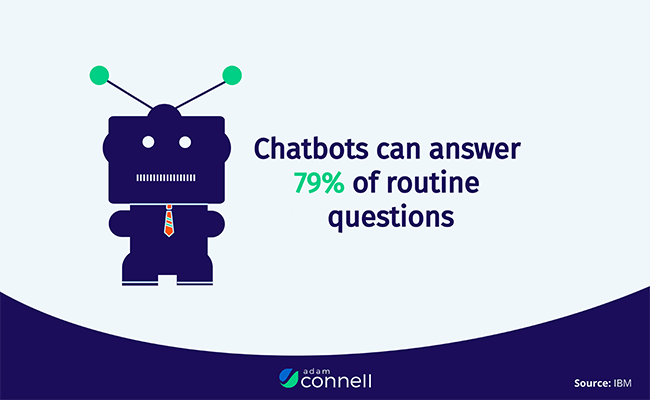 Illustration of a robot with text stating chatbots can answer 79% of routine questions, sourced from IBM.