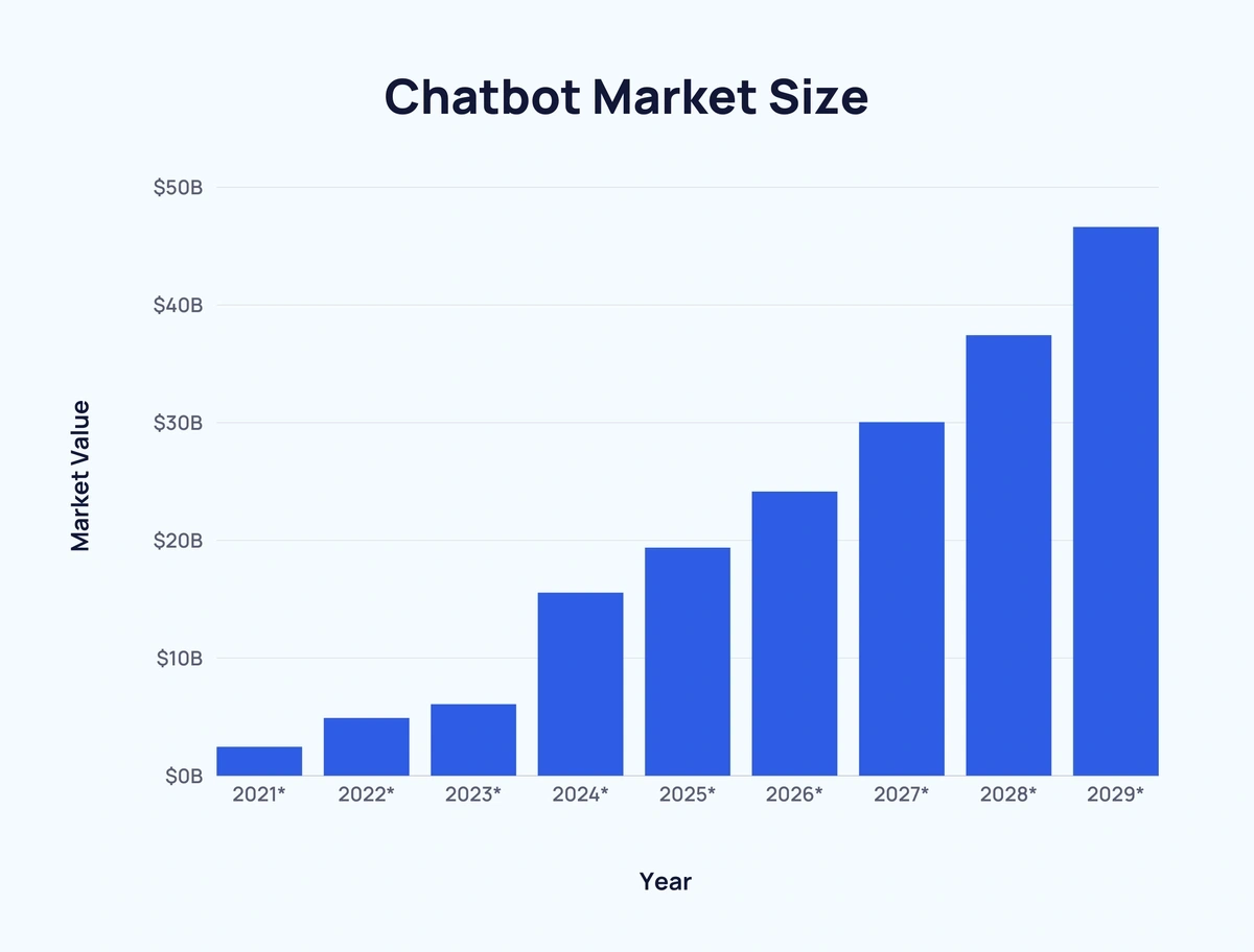 Bar chart showing the projected chatbot market size growth from 2021 to 2029, with values increasing significantly over time.