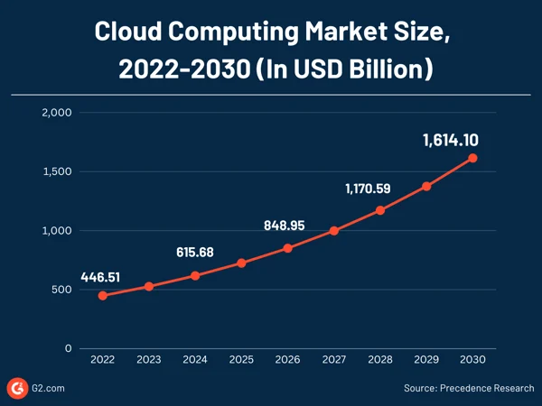 Cloud Computing Market Size (2022-2030) growth chart highlighting the increasing demand, essential for cloud migration strategy planning.