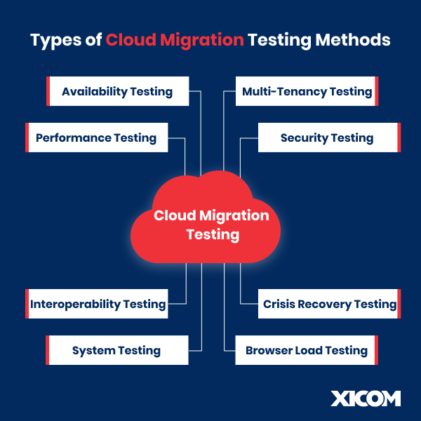 Types of cloud migration testing methods, including performance, security, and interoperability testing, ensuring a smooth cloud transition.