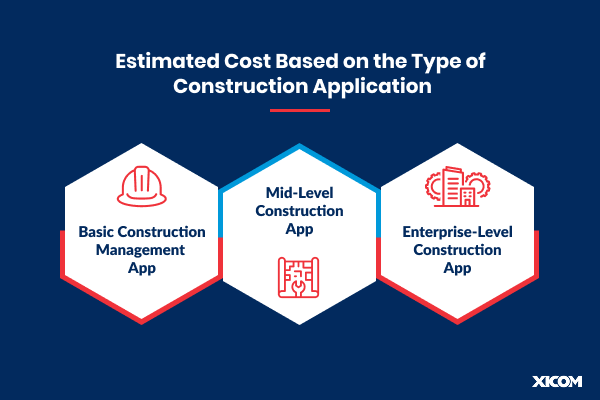 Estimated cost based on the type of construction application: Basic Construction Management App, Mid-Level Construction App, and Enterprise-Level Construction App.