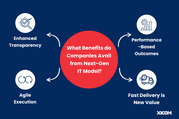 Benefits of the next-gen IT model: transparency, agility, performance outcomes, and fast delivery.