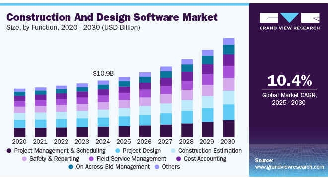 Construction and design software market growth by function from 2020 to 2030, with a 10.4% CAGR.