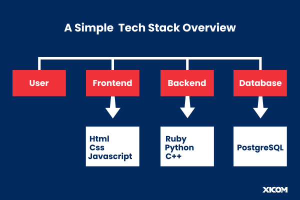 Simple tech stack overview showing user, frontend, backend, and database components.