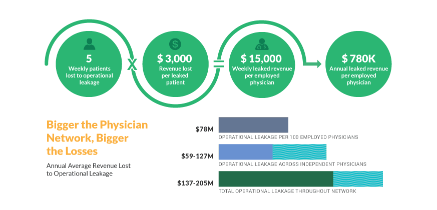 financial impact of operational leakage in physician networks, including lost revenue per patient and annual losses per physician.