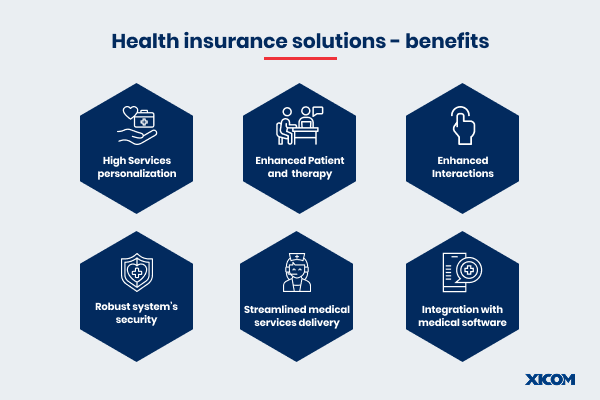 Infographic highlighting benefits of health insurance solutions, including personalization, security, patient therapy, interactions, streamlined delivery, and medical software integration.