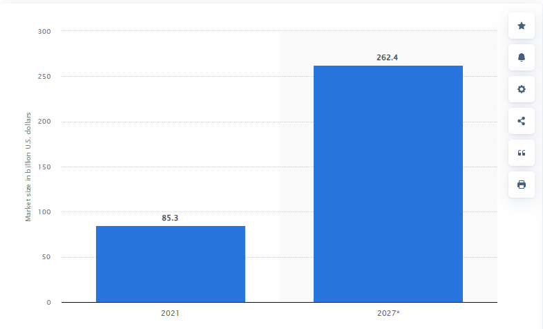 Bar chart comparing the hybrid cloud market size in billion U.S. dollars for 2021 and the projected value for 2027.