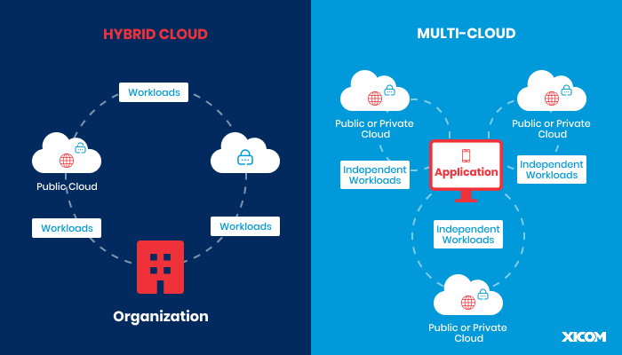 Diagram comparing Hybrid Cloud and Multi-Cloud architectures, showing workload distribution between public and private clouds.