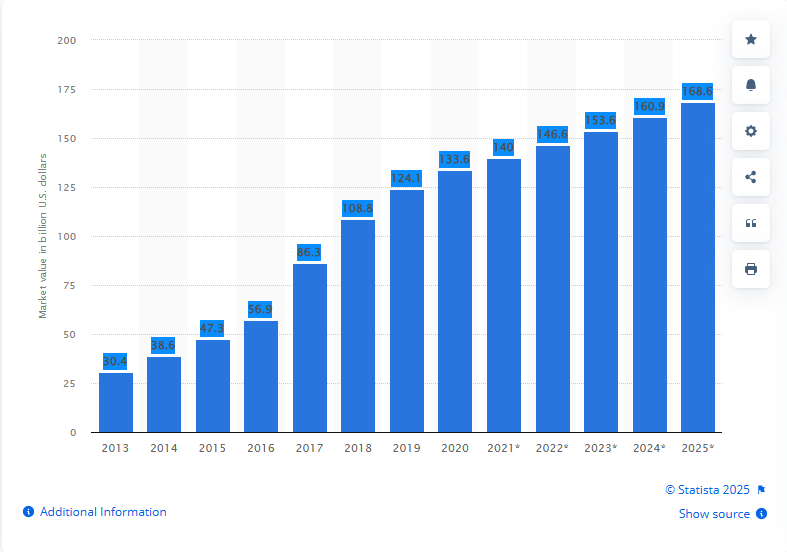 Bar chart showing the market value growth in billion U.S. dollars from 2013 to 2025, with projected values from 2021 onward.