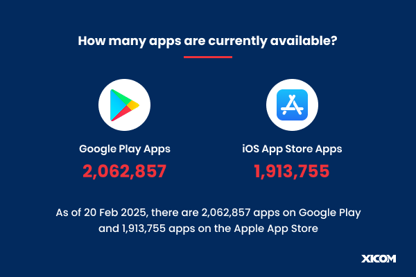 Current app count on Google Play (2,062,857) and Apple App Store (1,913,755) as of Feb 20, 2025.