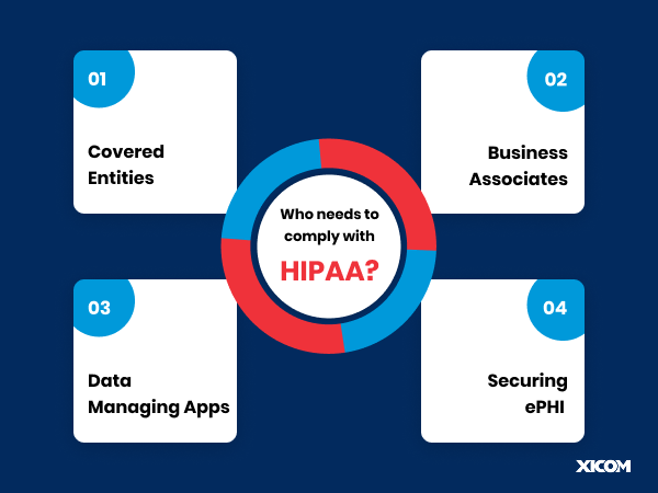 Infographic outlining entities that need to comply with HIPAA, including covered entities, business associates, data managing apps, and securing ePHI.