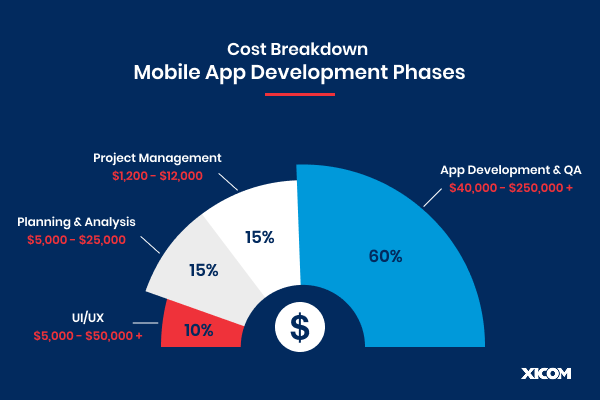 cost to develope a mobile app development phases: Development & QA (60%), UI/UX (15%), Project Management (15%), and Planning & Analysis (10%).