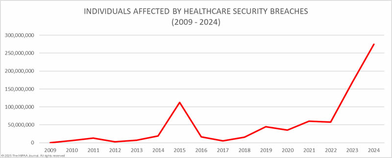 Line graph showing the increasing number of individuals affected by healthcare security breaches from 2009 to 2024, with a sharp rise in recent years.