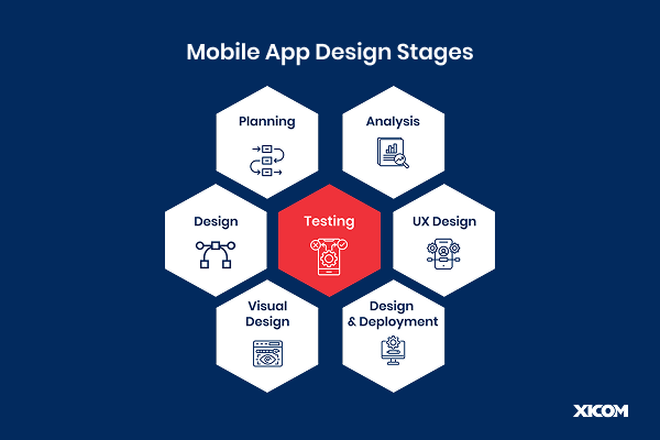 Mobile app design stages: Planning, Analysis, Design, UX Design, Visual Design, Development & Execution, and Testing.